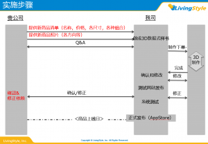 移动3D家具销售系统(iPad和PC)